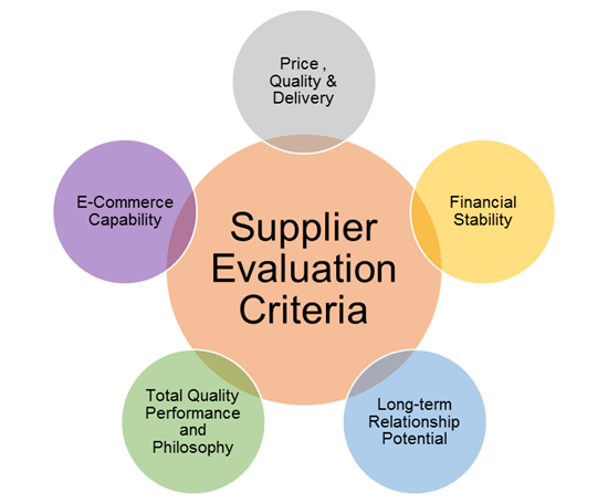 4. Evaluate Supplier Credibility