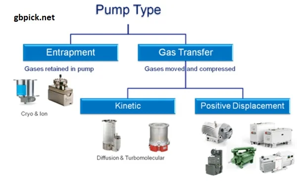 Benefits and Limitations of Vacuum Pump Types-gbpick.net