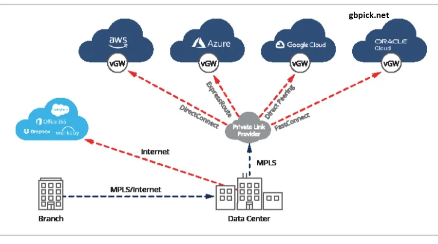 Benefits of Connecting Multi-Cloud Network With SD-WAN-gbpick.net