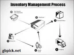 Efficient Inventory and Asset Management-gbpick.net
