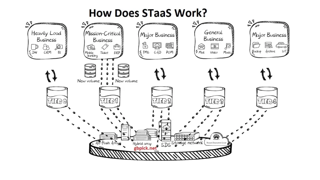 How Does STaaS Work?-gbpick.net