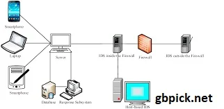 Implementing Firewalls and Intrusion Detection Systems-gbpick.net