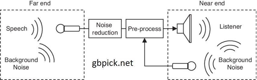  Noise Reduction and Speech Intelligibility