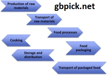  Preventing Contamination and Tampering of Food Production Systems