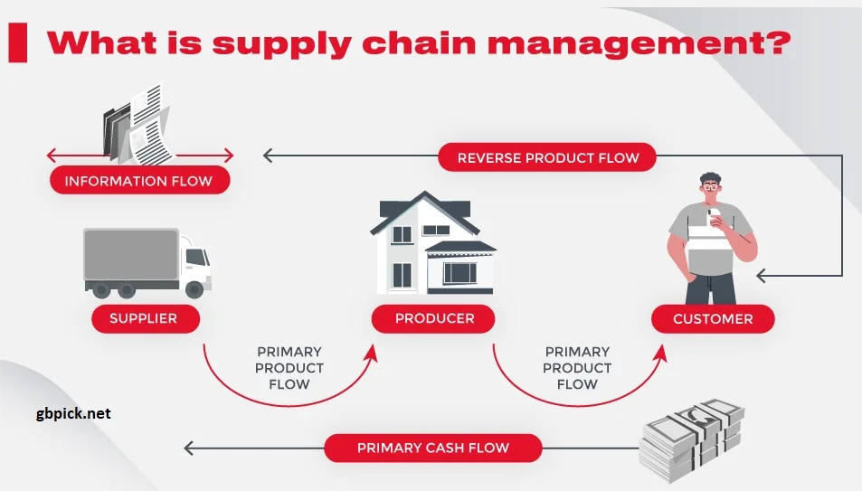 Streamlined Supply Chain-gbpick.net