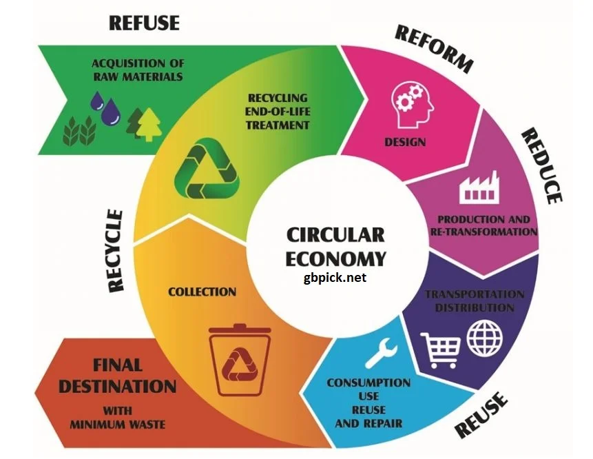 Supporting the Circular Economy-gbpick.net

