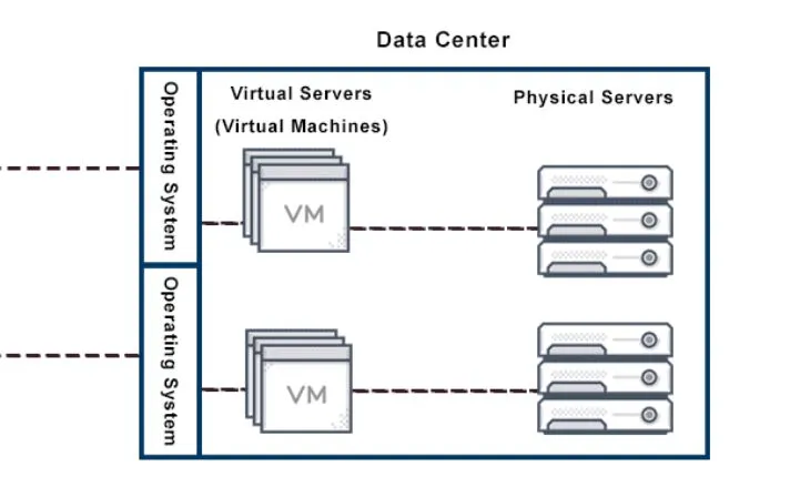 What Is a Virtual Server? Understanding the Benefits and Functionality - Expert Insights 2023