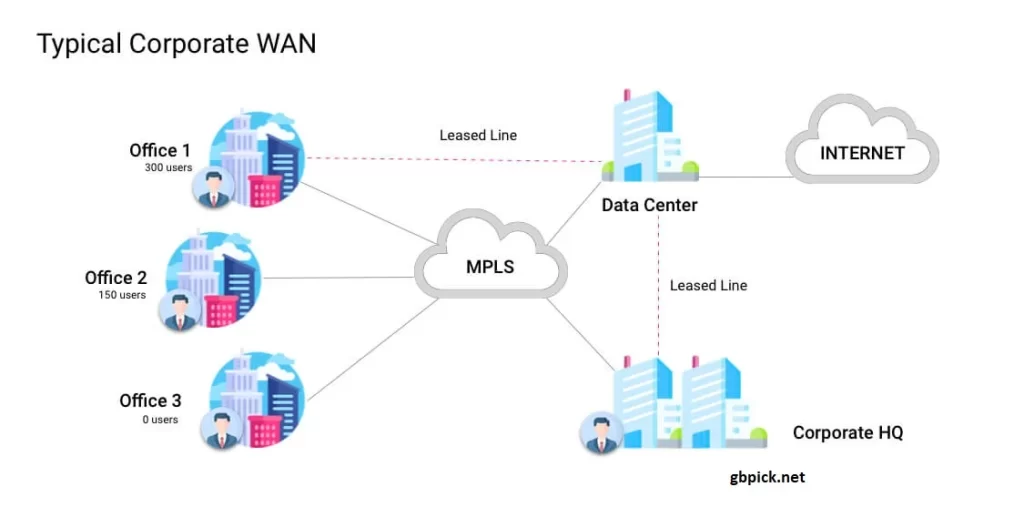 What is SD-WAN and How Does it Work?-gbpick.net