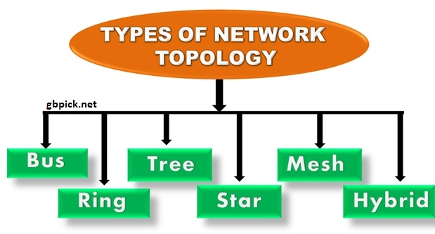 Defining Network Topology-gbpick.net