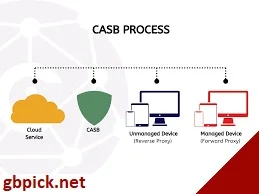 How Does a CASB Work?-gbpick.net