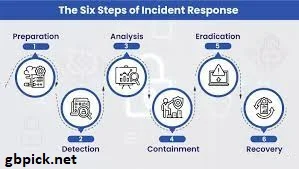 Incident Response and Recovery Plan-gbpick.net