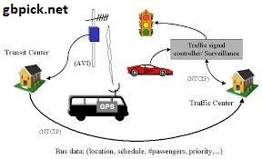 Intelligent Traffic Routing-gbpick.net
