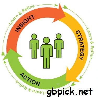 Take action based on insights