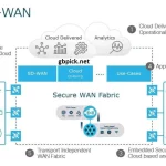Understanding the Basic Features of SD-WAN