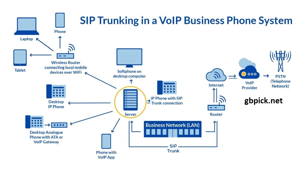 Anatomy Of A VoIP System: Revealing The Details-gbpick.net