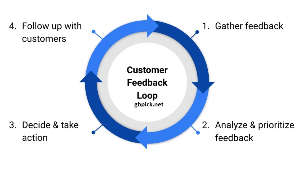 Customer Feedback and Iteration-gbpick.net