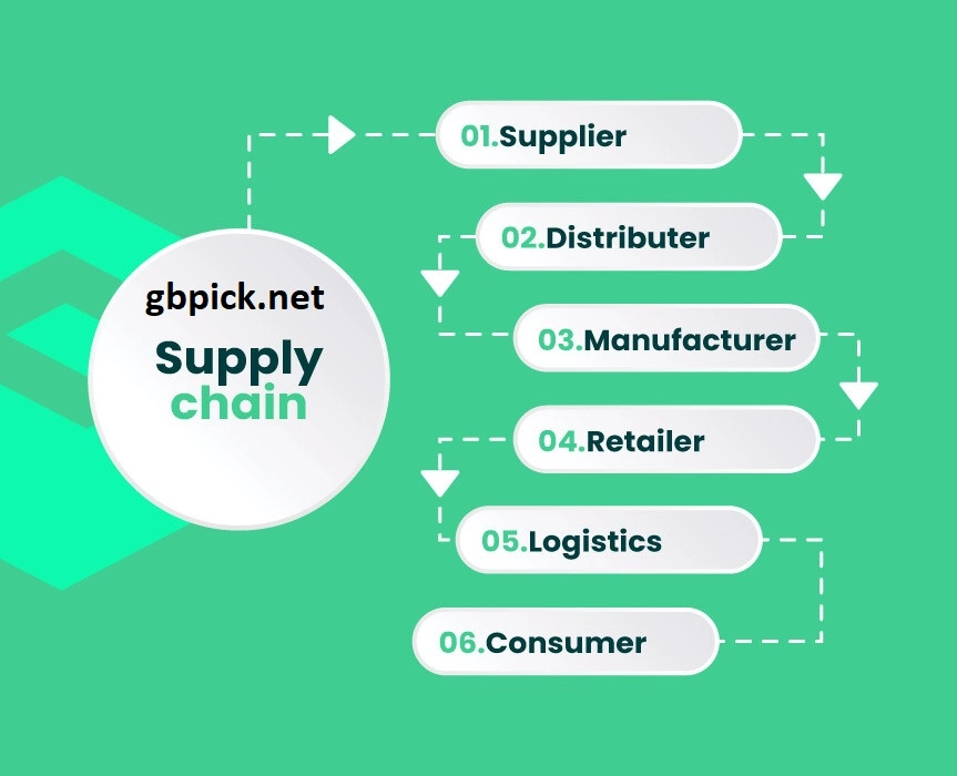 Store Chain Management Solutions -gbpick.net